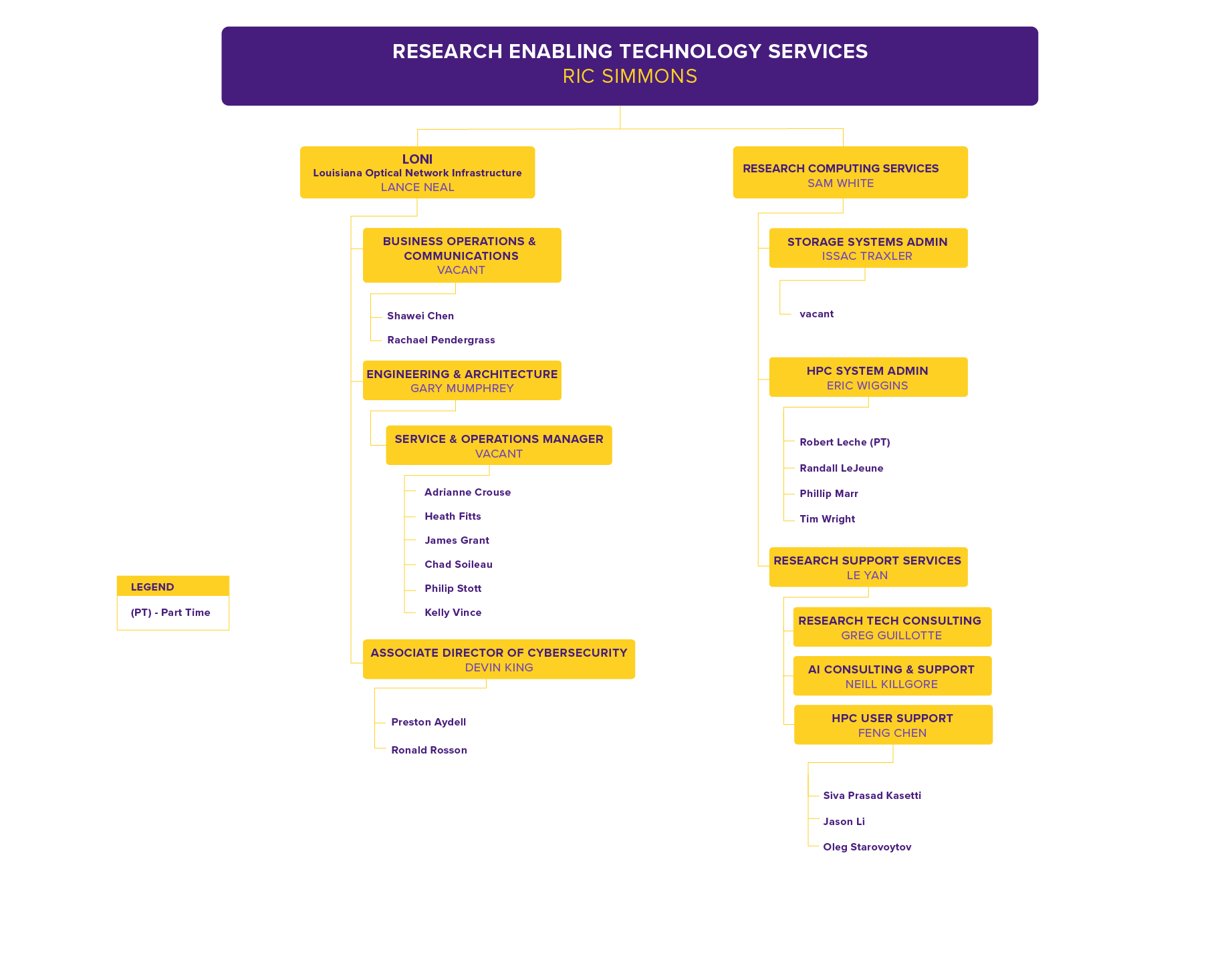 Research Enabling Technology Services Org Chart RETS Org Chart, detailed in text below